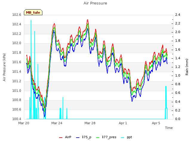 Explore the graph:Air Pressure in a new window