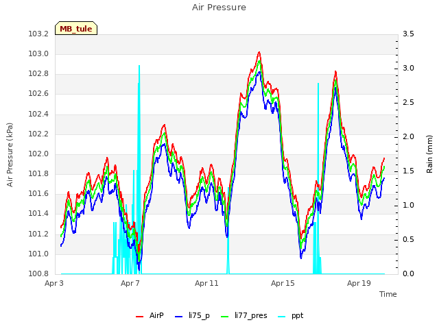 Explore the graph:Air Pressure in a new window