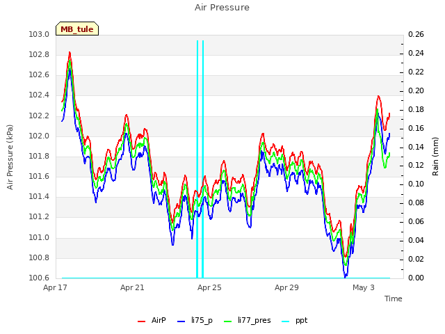 Explore the graph:Air Pressure in a new window