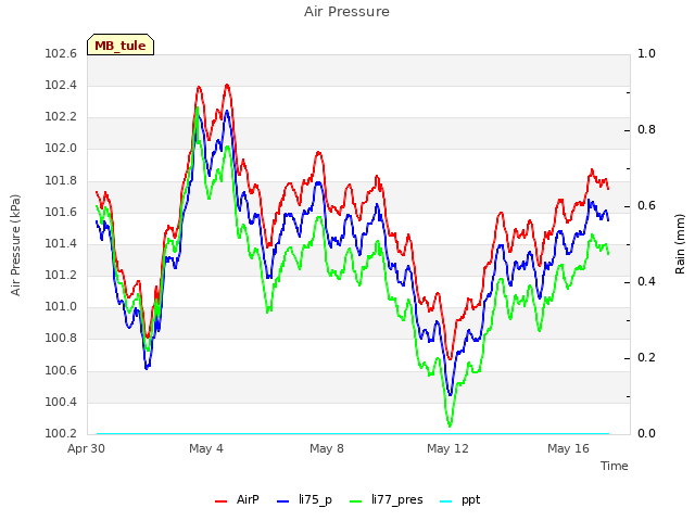 Explore the graph:Air Pressure in a new window