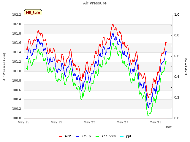 Explore the graph:Air Pressure in a new window