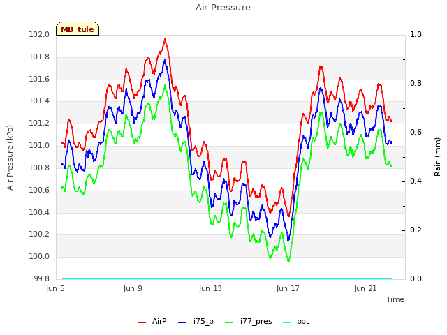 Explore the graph:Air Pressure in a new window