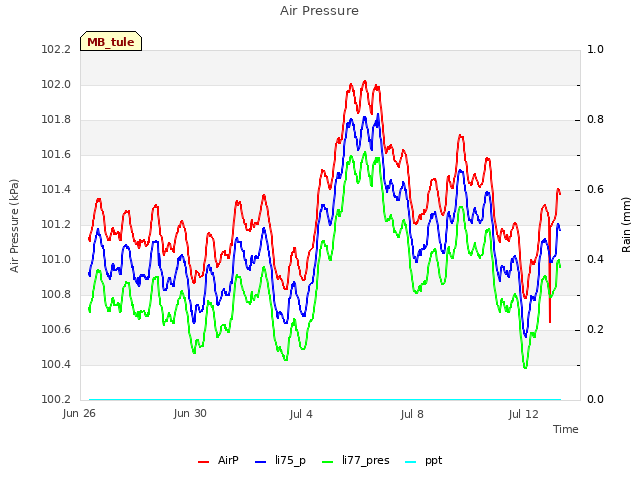 Explore the graph:Air Pressure in a new window