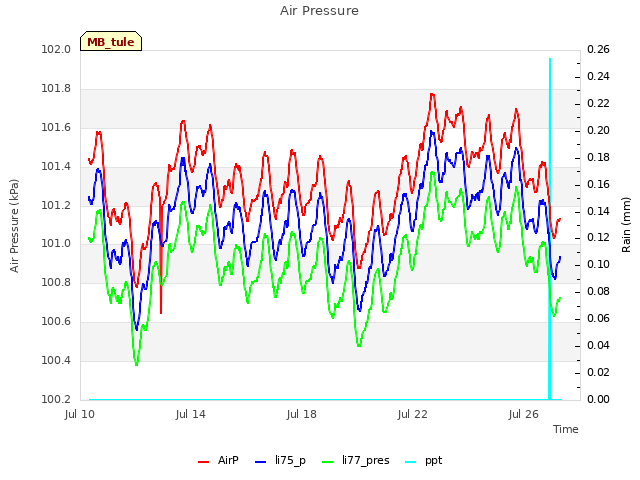 Explore the graph:Air Pressure in a new window