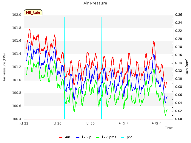 Explore the graph:Air Pressure in a new window