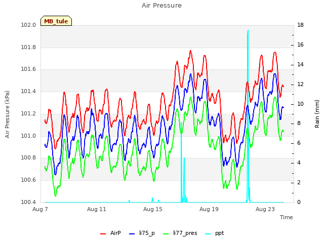 Explore the graph:Air Pressure in a new window