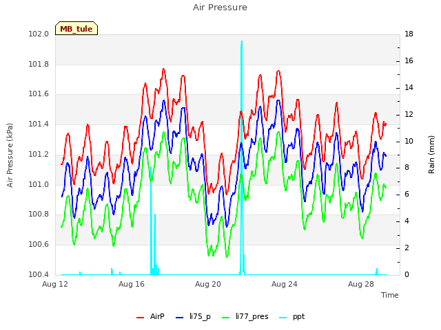 Explore the graph:Air Pressure in a new window