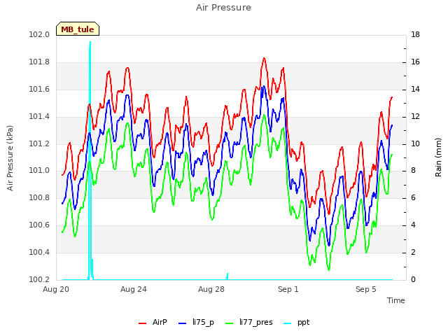 Explore the graph:Air Pressure in a new window