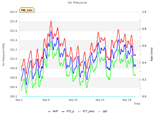 Explore the graph:Air Pressure in a new window