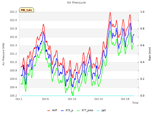 Explore the graph:Air Pressure in a new window