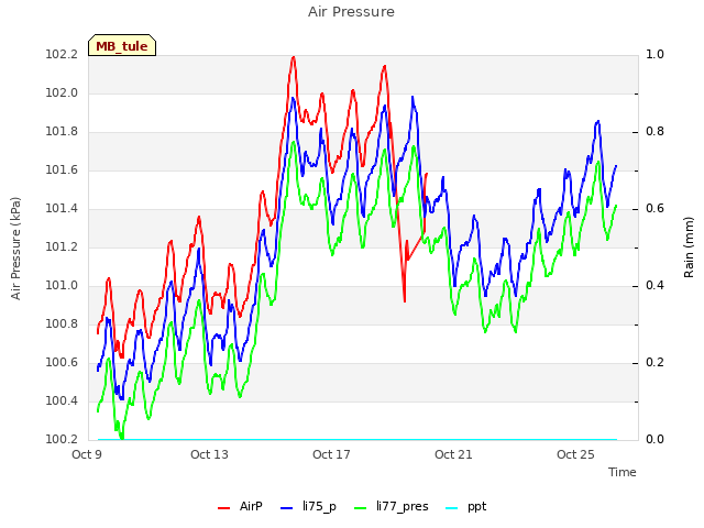 Explore the graph:Air Pressure in a new window