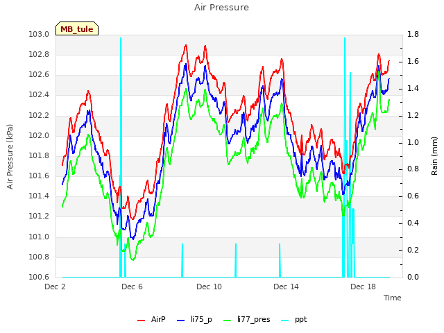 Explore the graph:Air Pressure in a new window