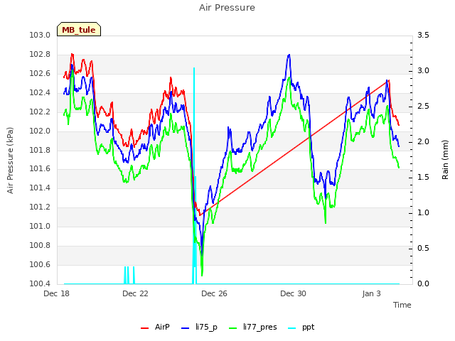 Explore the graph:Air Pressure in a new window