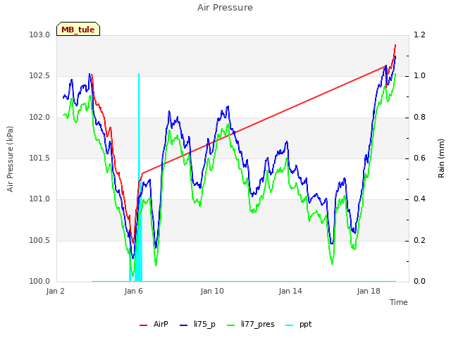 Explore the graph:Air Pressure in a new window