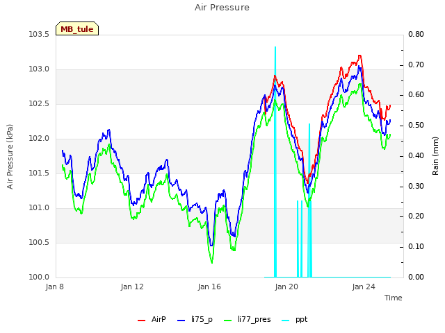 Explore the graph:Air Pressure in a new window