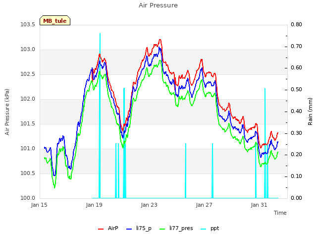 Explore the graph:Air Pressure in a new window