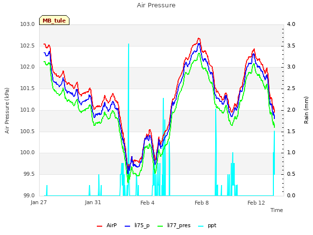 Explore the graph:Air Pressure in a new window