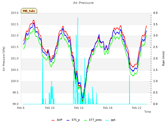 Explore the graph:Air Pressure in a new window