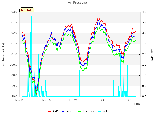 Explore the graph:Air Pressure in a new window