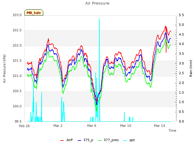 Explore the graph:Air Pressure in a new window