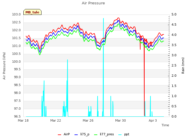 Explore the graph:Air Pressure in a new window