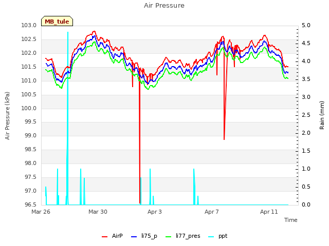 Explore the graph:Air Pressure in a new window