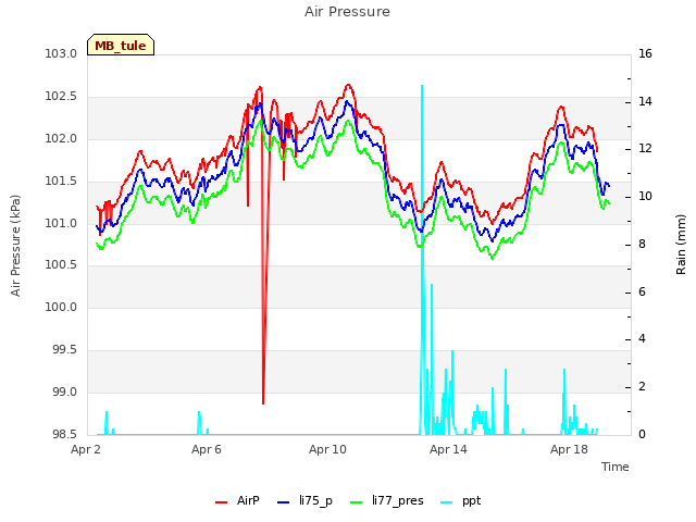 Explore the graph:Air Pressure in a new window