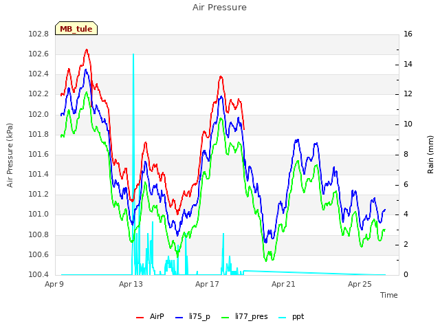 Explore the graph:Air Pressure in a new window