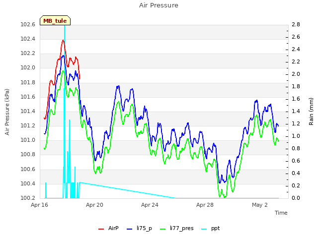 Explore the graph:Air Pressure in a new window