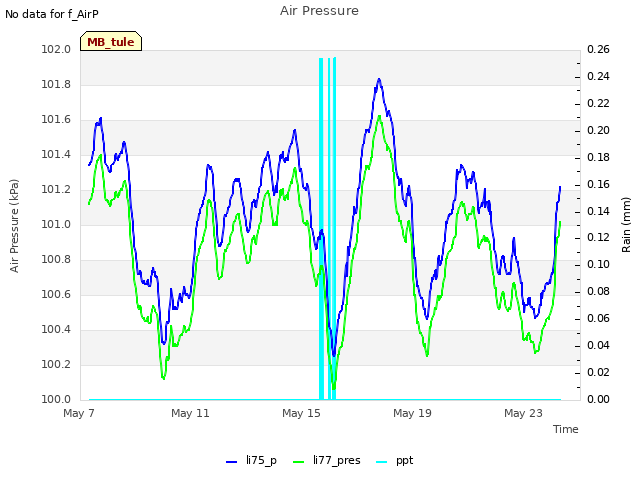 Explore the graph:Air Pressure in a new window