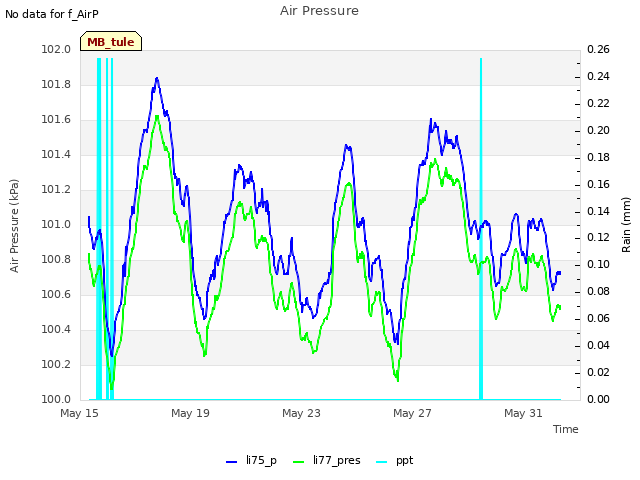 Explore the graph:Air Pressure in a new window