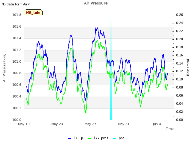 Explore the graph:Air Pressure in a new window