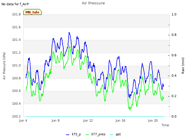 Explore the graph:Air Pressure in a new window