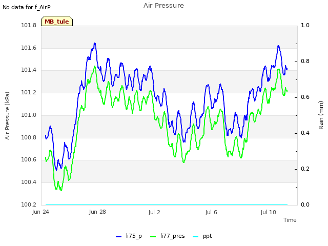 Explore the graph:Air Pressure in a new window