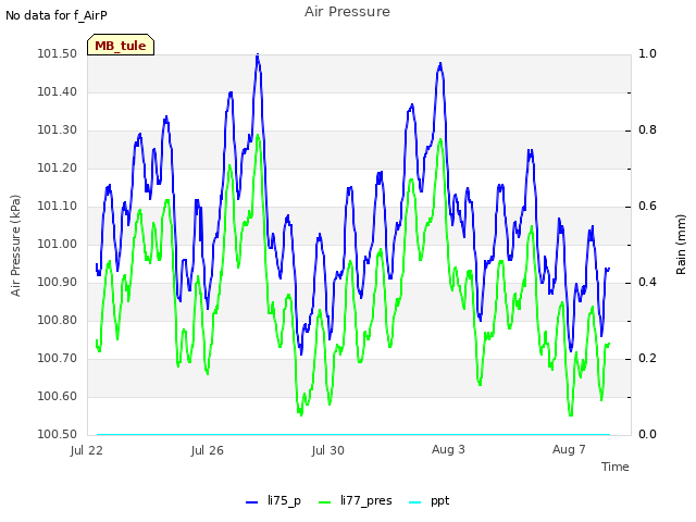 Explore the graph:Air Pressure in a new window