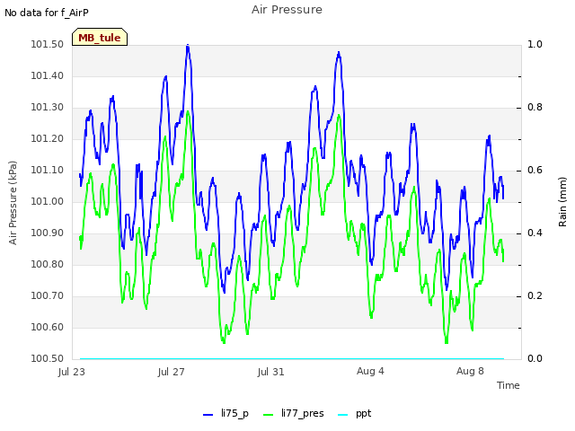 Explore the graph:Air Pressure in a new window