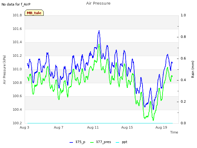 Explore the graph:Air Pressure in a new window