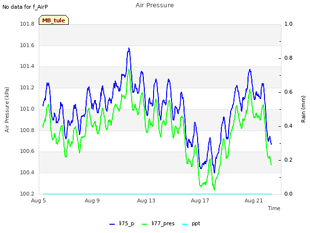 Explore the graph:Air Pressure in a new window