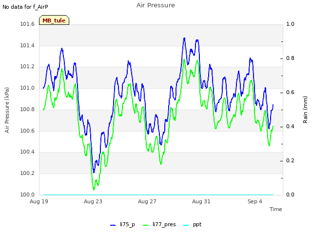 Explore the graph:Air Pressure in a new window