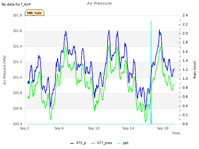 Explore the graph:Air Pressure in a new window