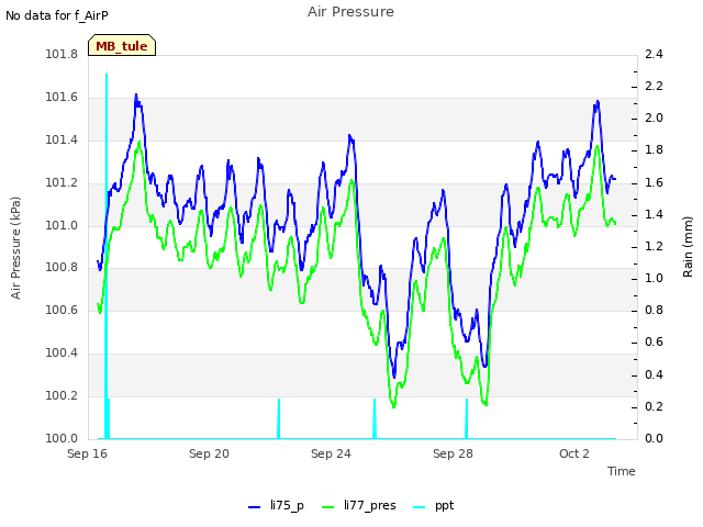 Explore the graph:Air Pressure in a new window