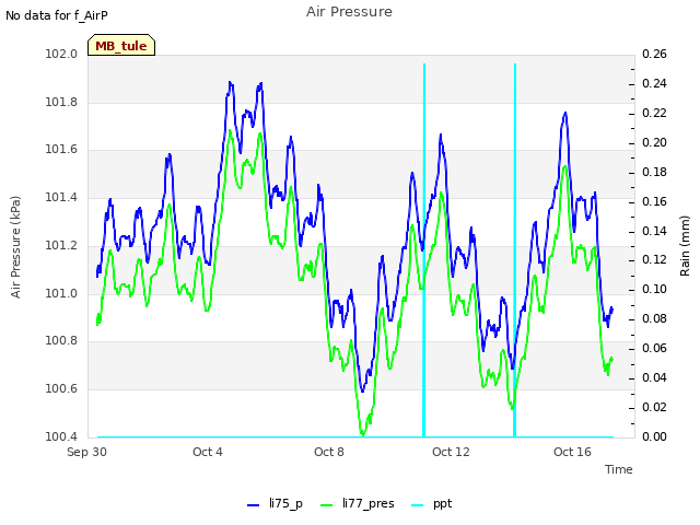 Explore the graph:Air Pressure in a new window