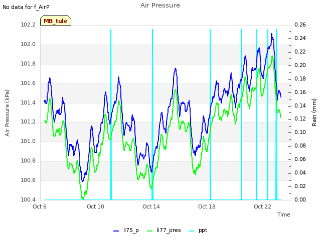 Explore the graph:Air Pressure in a new window