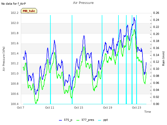 Explore the graph:Air Pressure in a new window