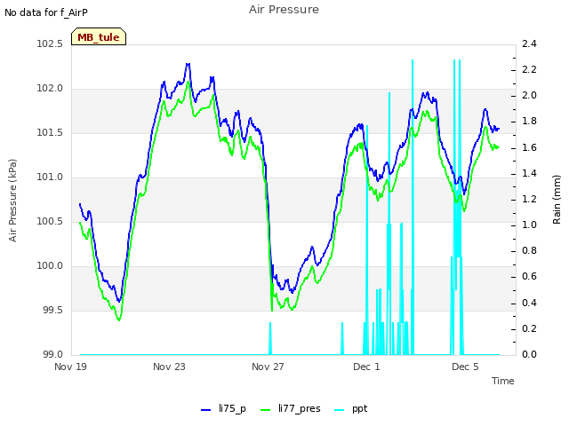 Explore the graph:Air Pressure in a new window