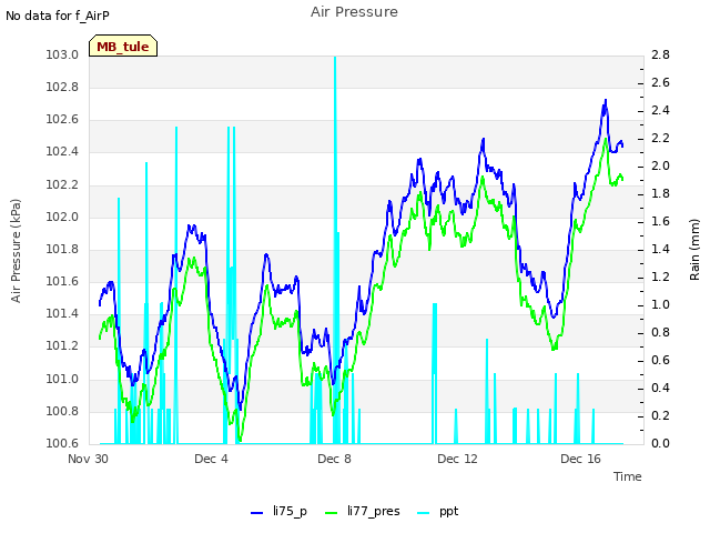 Explore the graph:Air Pressure in a new window