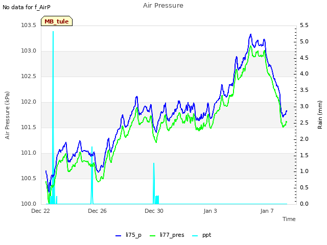 Explore the graph:Air Pressure in a new window