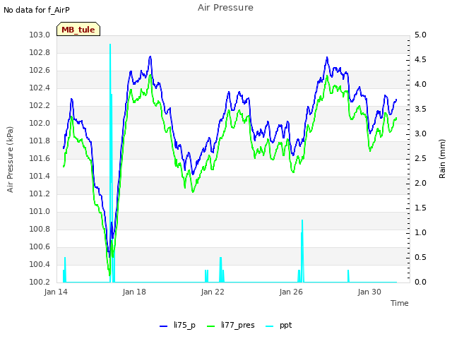 Explore the graph:Air Pressure in a new window