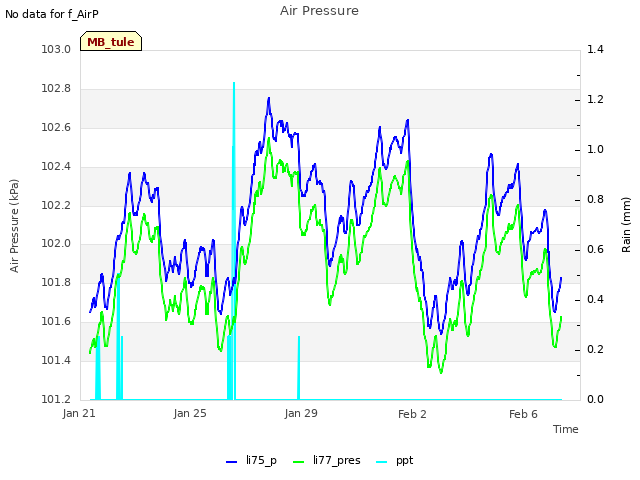 Explore the graph:Air Pressure in a new window