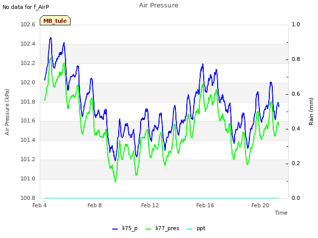 Explore the graph:Air Pressure in a new window